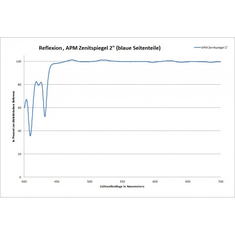APM Zenitspiegel 90° 2"
