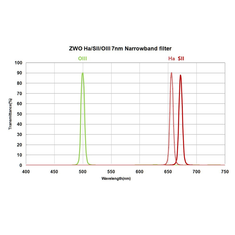 ZWO Filter-Set H-alpha, SII, OIII 31mm ungefasst