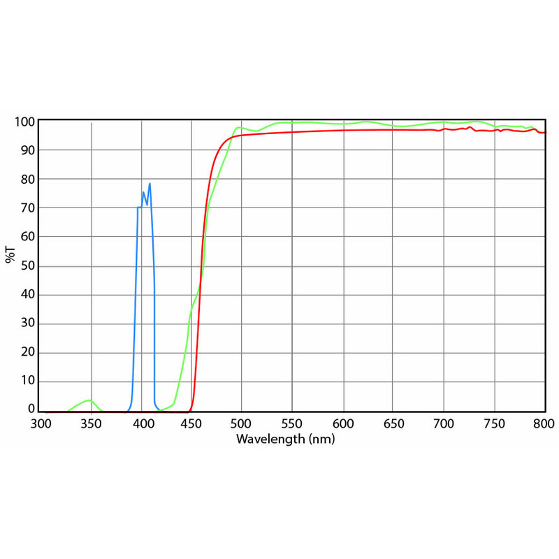 Euromex DX.9747-6 Filterset, Violett-Anregung (ohne DX.9749), (Delphi-X)