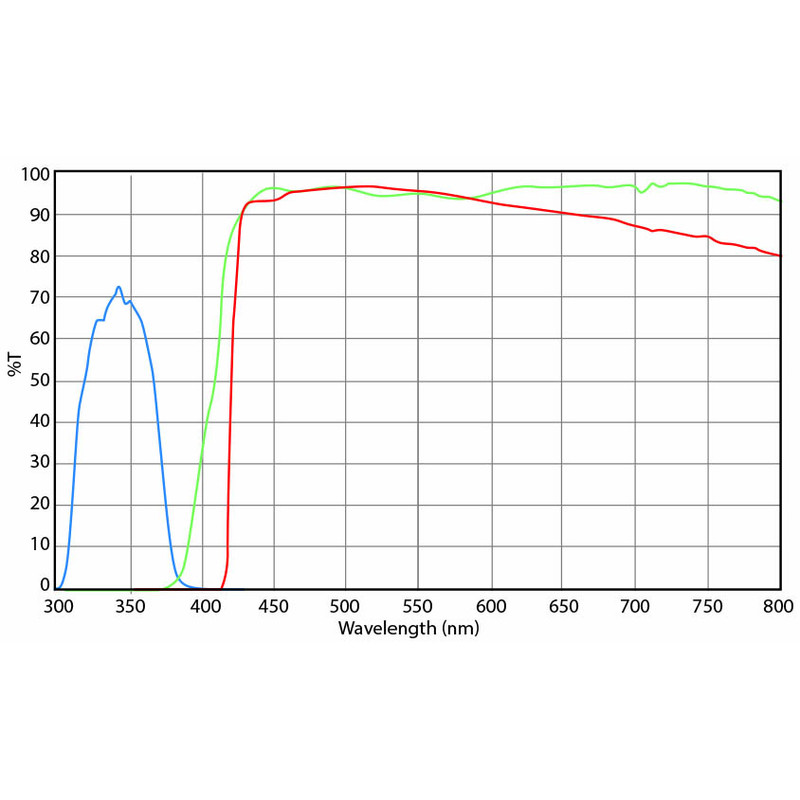 Euromex Jeu de filtres, excitation UV (sans DX.9749), DX.9748-6 (Delphi-X)