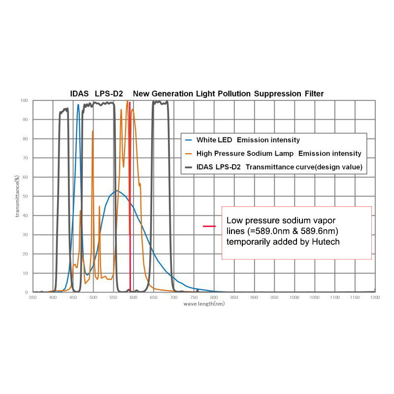 IDAS Filter LPS-D3-Z ZWO ASI