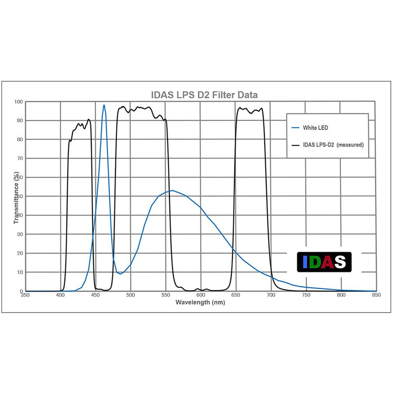 IDAS Filtre anti pollution LPS-D2 pour Canon EOS APS-C