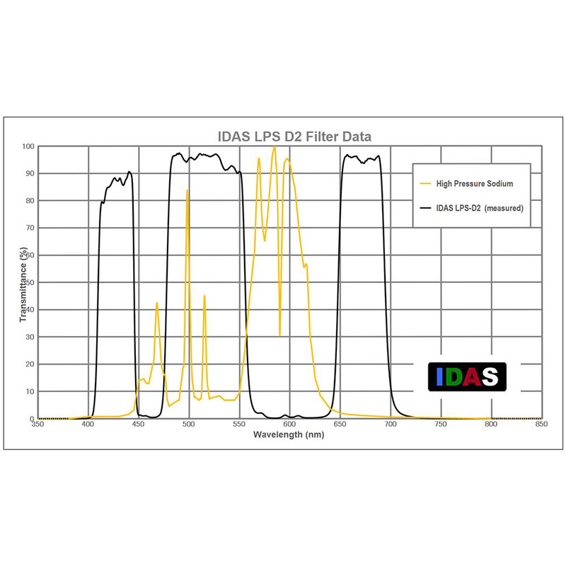 Filtre IDAS LPS-D3-Z ZWO ASI