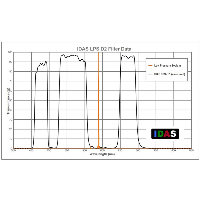 Filtre IDAS Fitre anti pollution LPS-D2 52mm