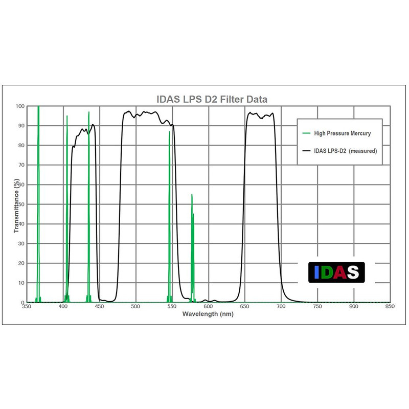 Filtre IDAS Fitre anti pollution LPS-D2 2"