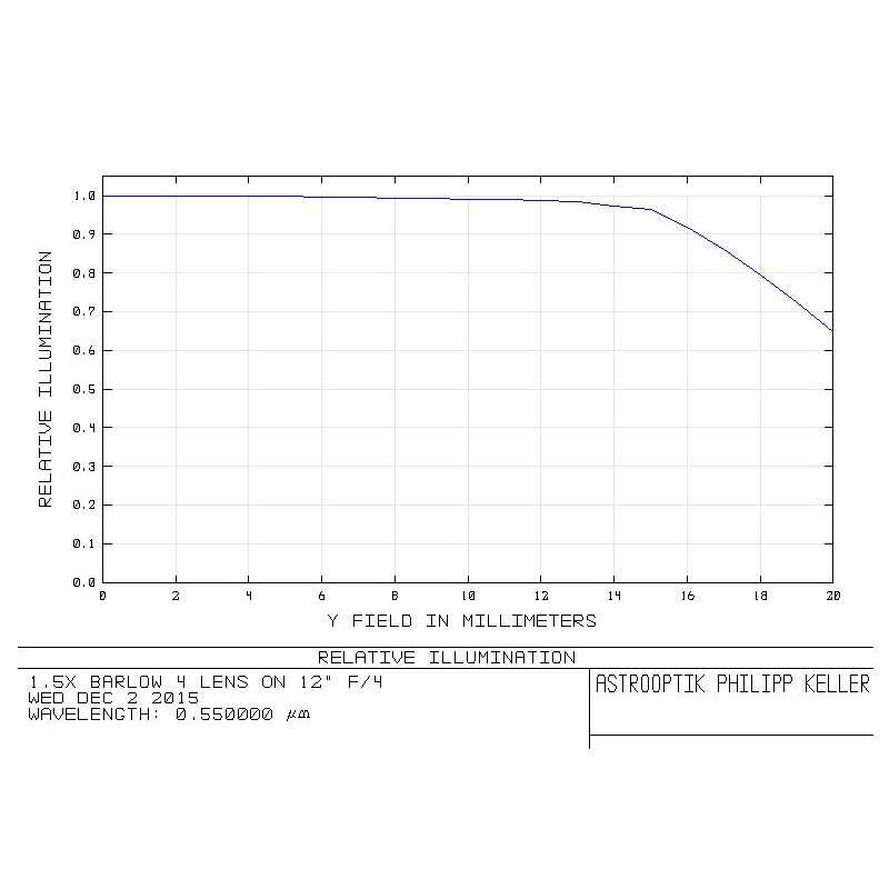 APM Convertisseur de focale 1,5x 2"