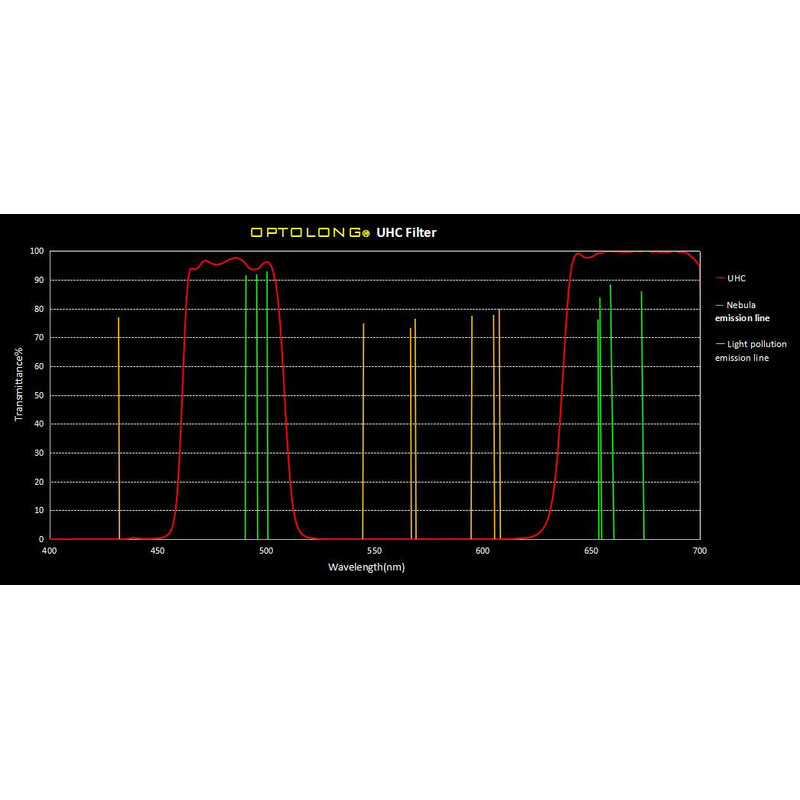 Optolong Clip Filter for Canon EOS APS-C UHC