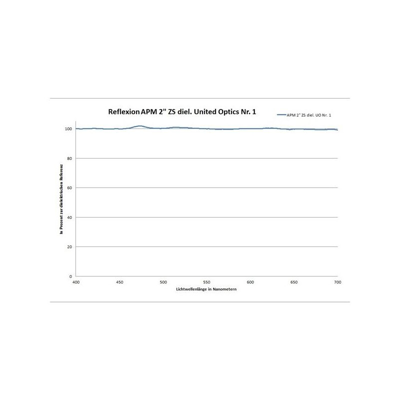 Renvoi coudé APM 90° 99% 2"