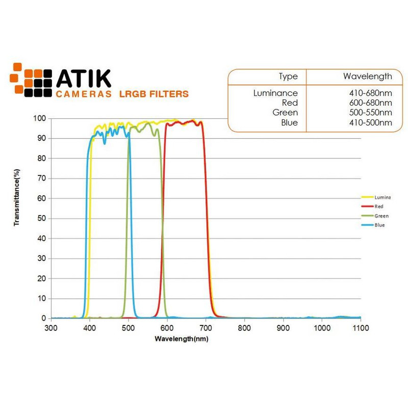Filtre Atik LRGB Filter Set 36mm (unmounted)