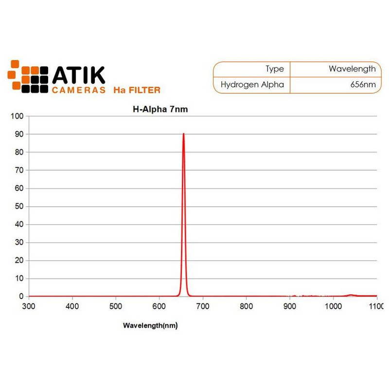 Filtre Atik Narrow Band Filter Set 36mm(unmounted)