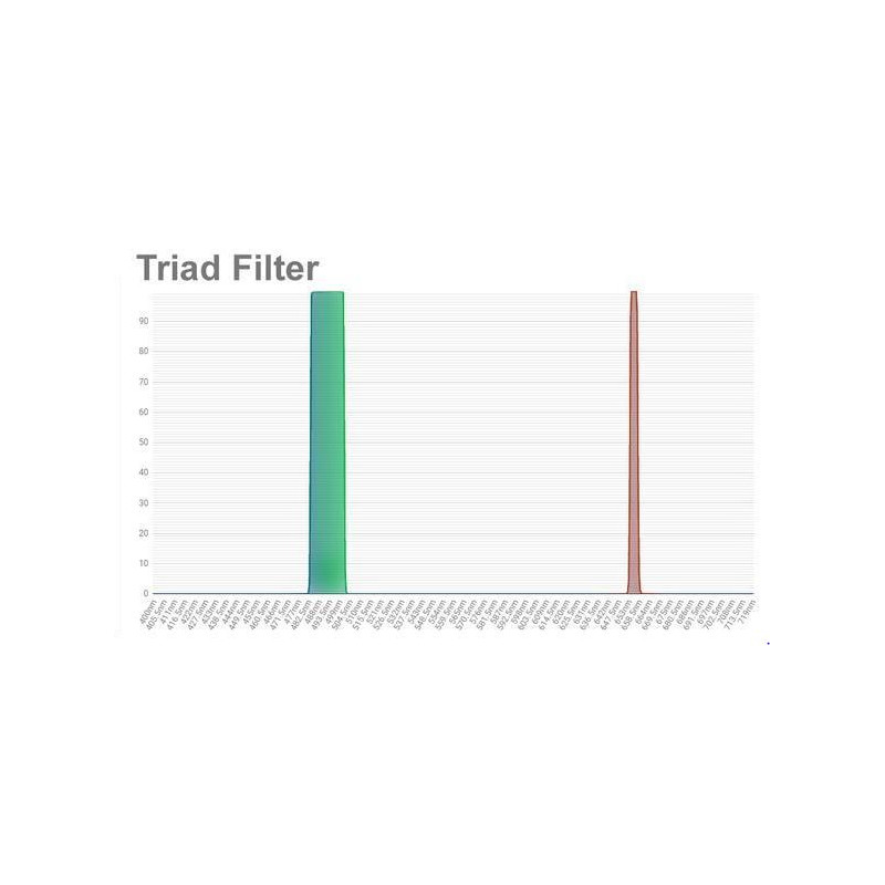 OPT Filtre Triad Tri-bande à bande étroite 1,25