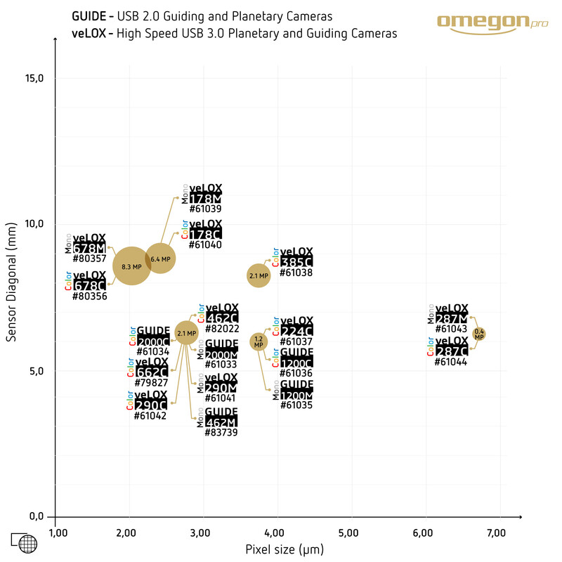 Caméra Omegon GUIDE 1200 M Mono