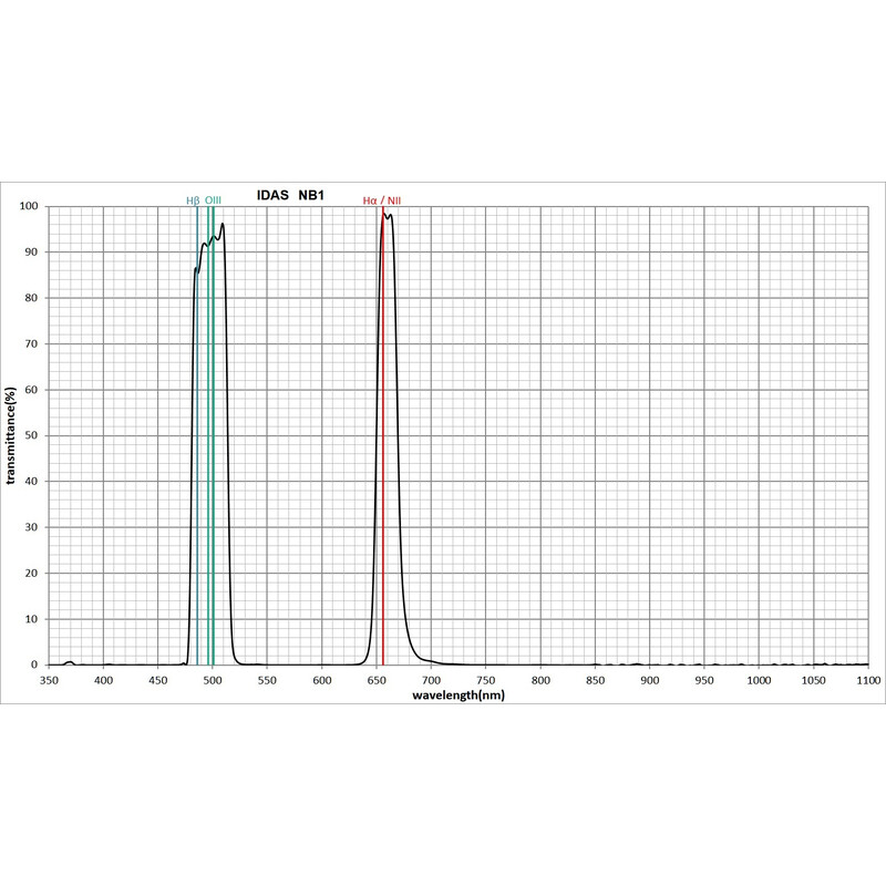 IDAS Filtre Nebula Booster NB1 52 mm