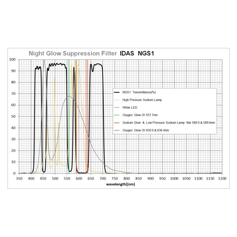 Filtre IDAS Night Glow Suppression 52mm