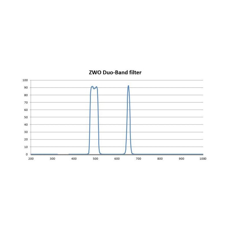 Filtre ZWO Duo-Band 1,25"