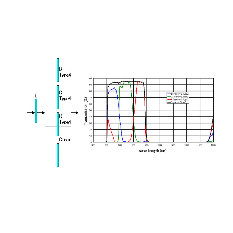 IDAS Filter Type 4 BGR+L 1,25"