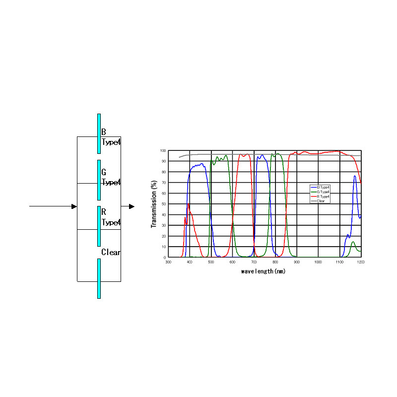 IDAS Filter Type 4 BGR+L 1,25"