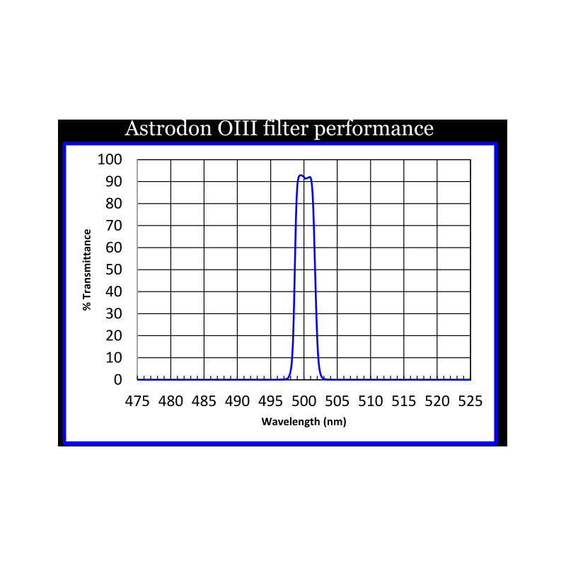 Astrodon Filter O-III 50x50mm