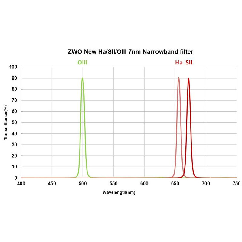 ZWO Kit de filtres à bandes étroites pour les raies H-alpha, SII, OIII 2"