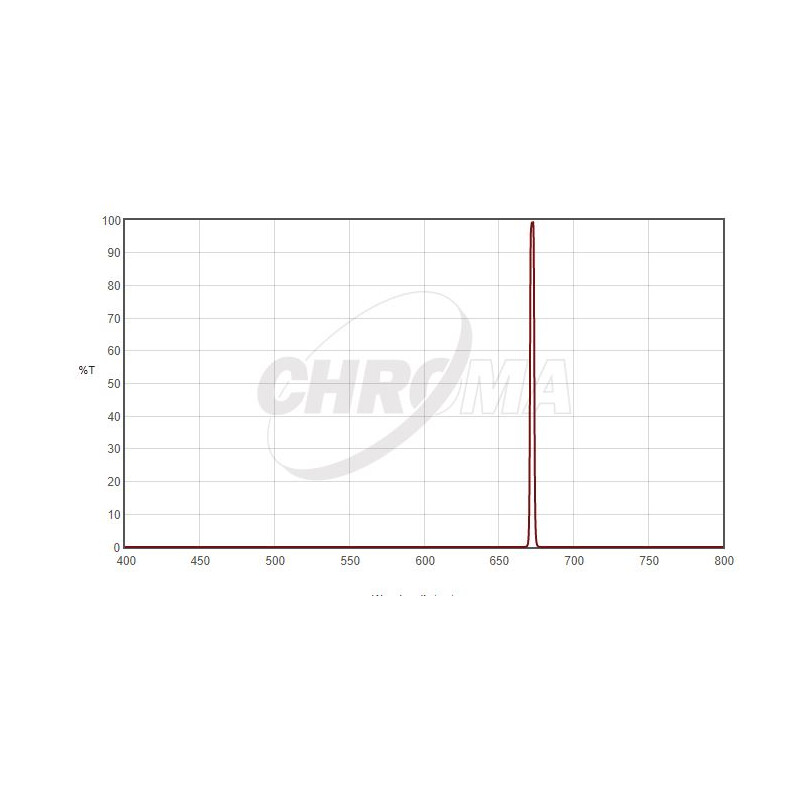 Filtre Chroma SII 3nm  2"