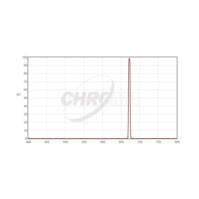 Chroma Filter SII 5nm 2"