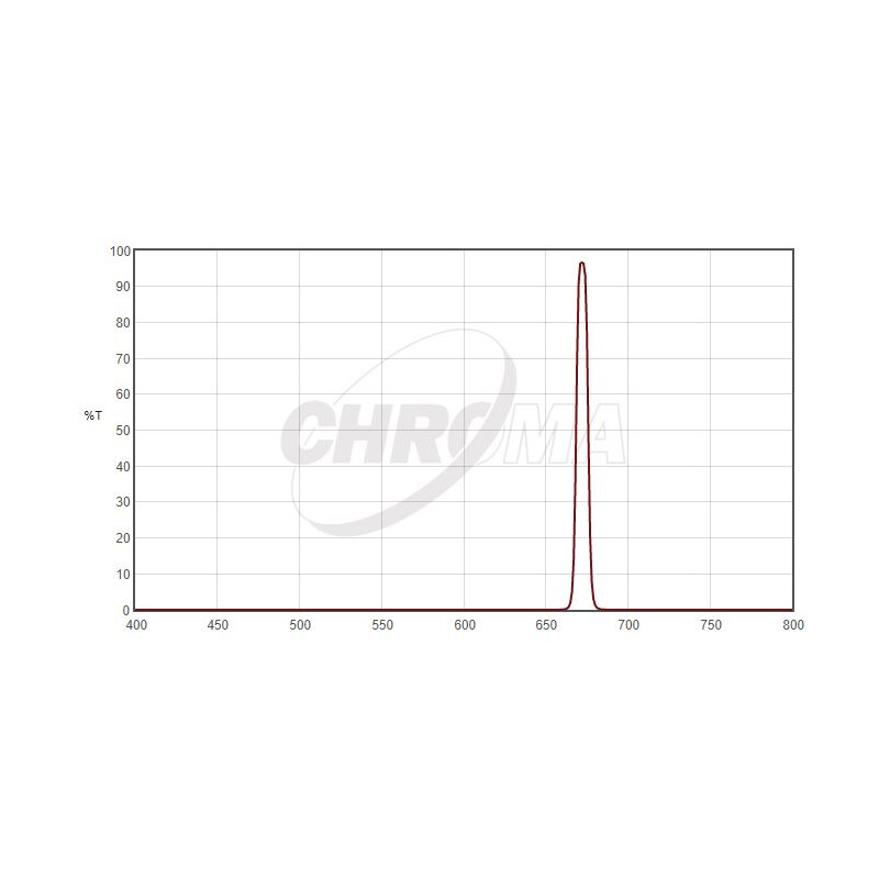 Filtre Chroma SII 1,25", 8nm