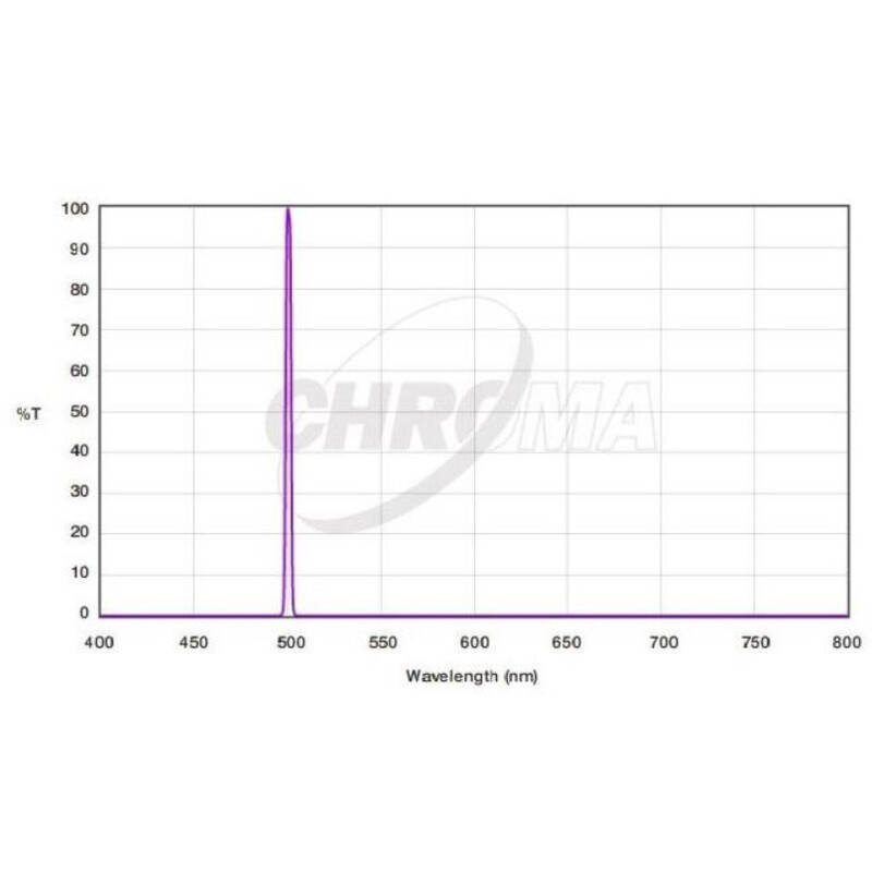 Filtre Chroma OIII 3nm 1,25"