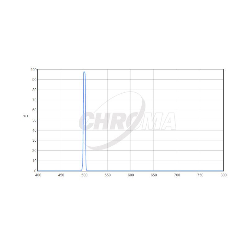 Chroma Filter OIII 5nm 2"