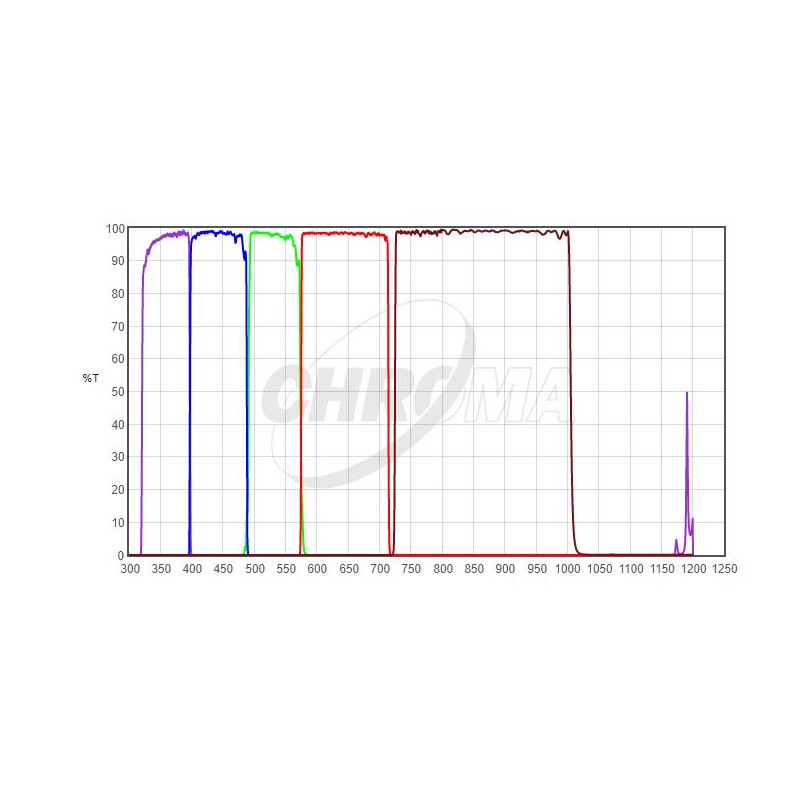 Filtre Chroma UBVRI Photometric-Set 1,25"