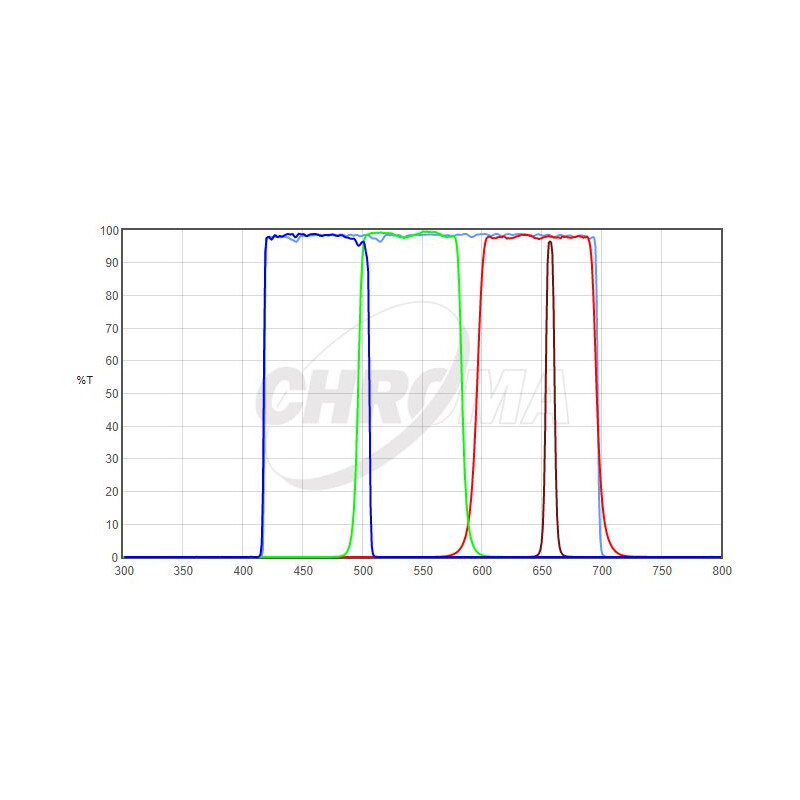 Chroma Filter HaLRGB 1,25" Set