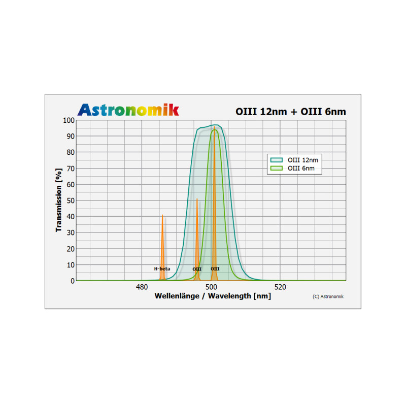 Astronomik Filter OIII 12nm CCD MaxFR 2"