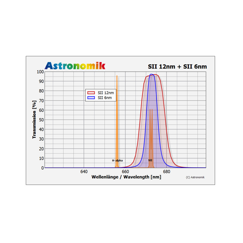 Astronomik Filter SII 12nm CCD MaxFR Clip Sony alpha 7