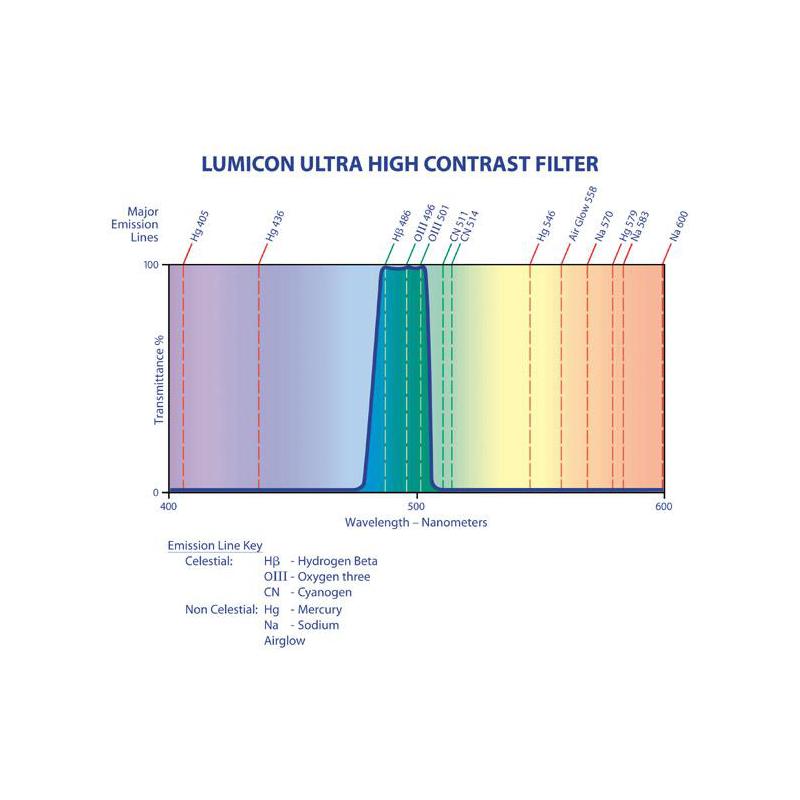 Lumicon Filter Ultra High Contrast mit SC-Gewinde
