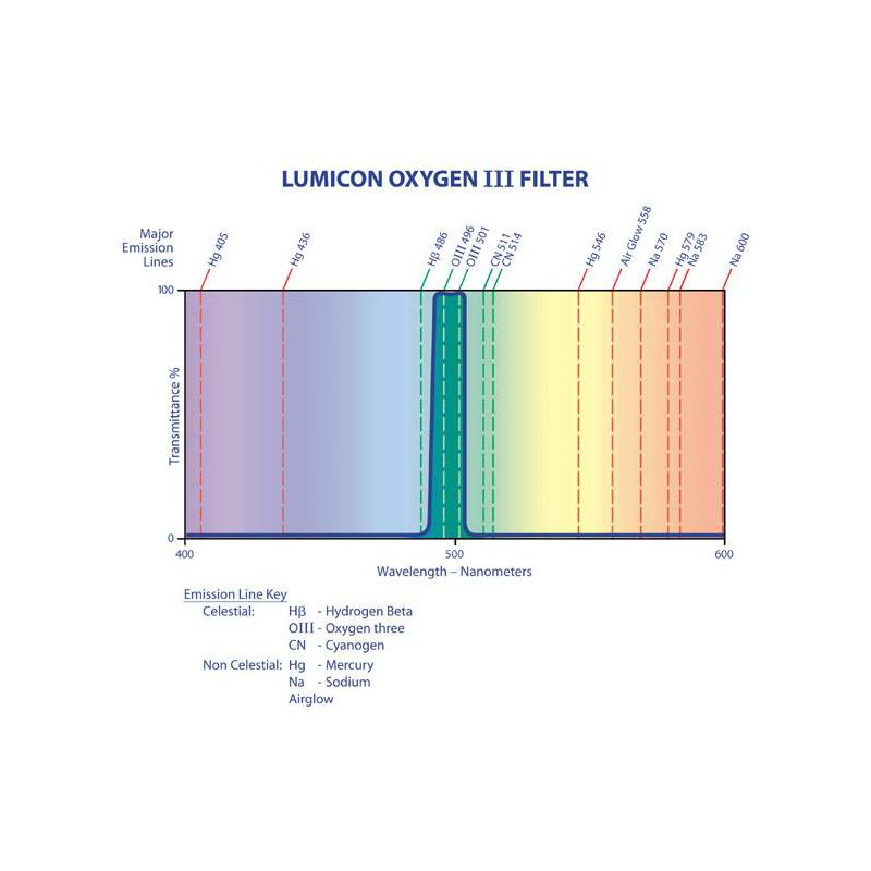 Lumicon Filtre OIII avec filet SC