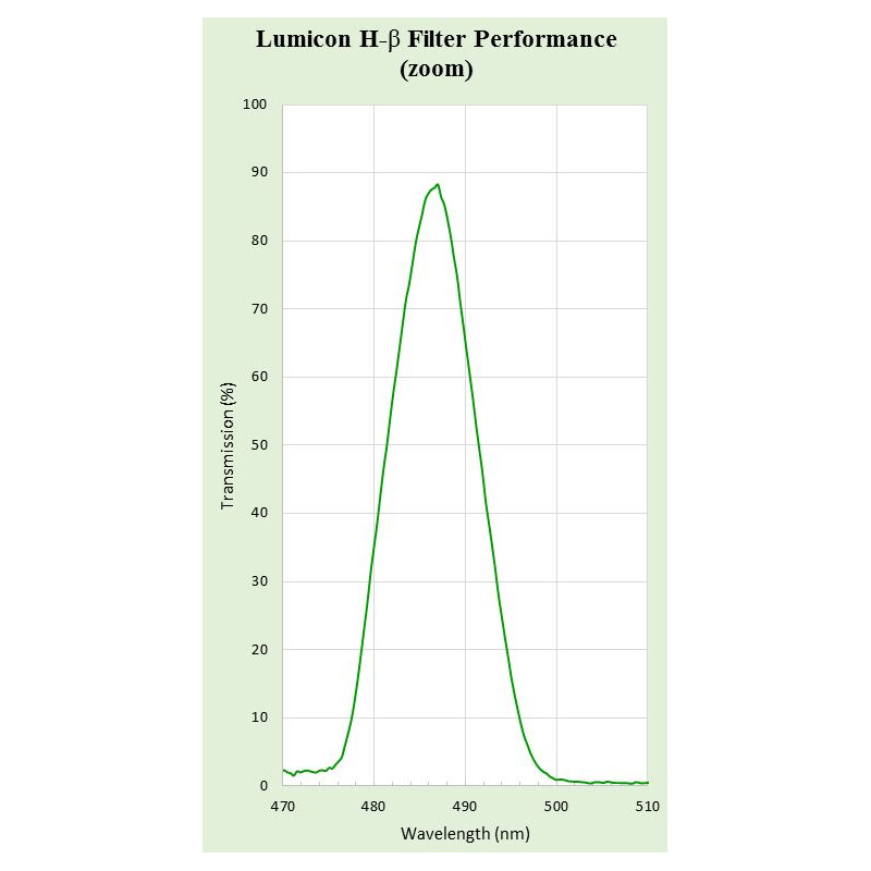 Lumicon Filtre H-Beta avec filet SC