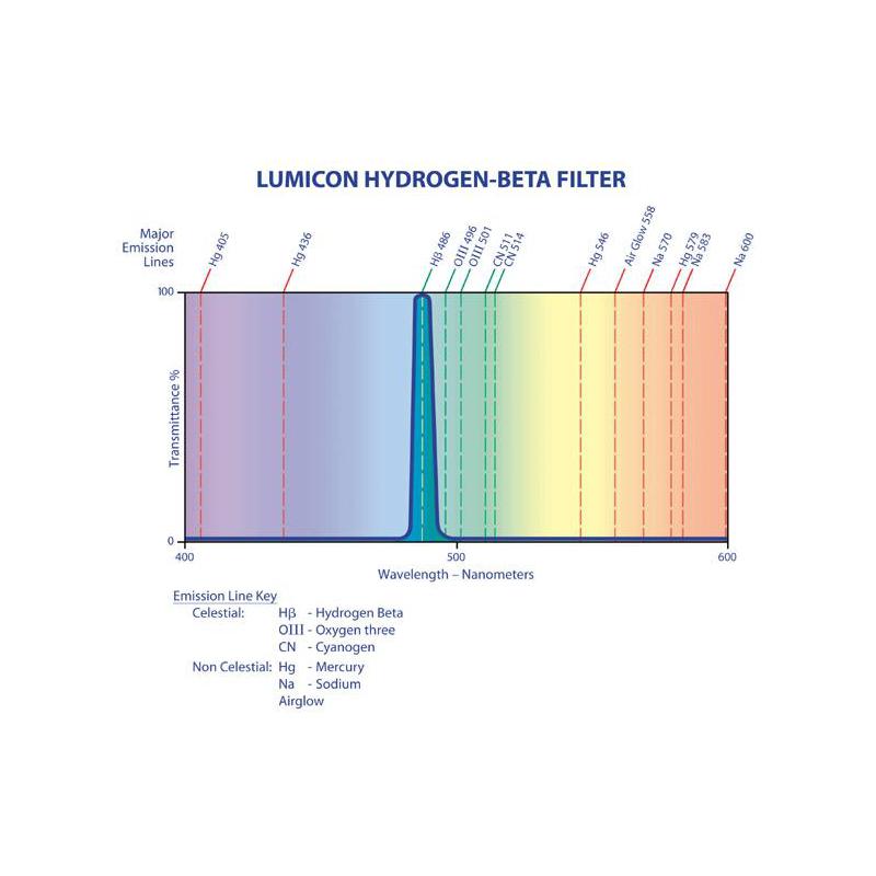 Lumicon Filtre H-Beta avec filet SC