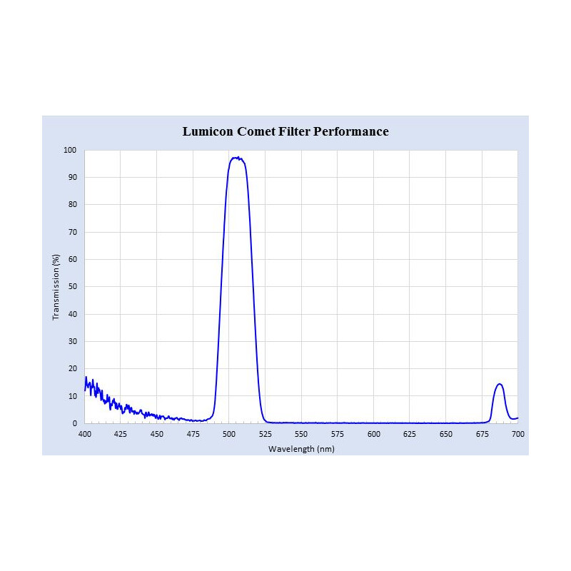 Lumicon Swan Band Kometenfilter 1,25"