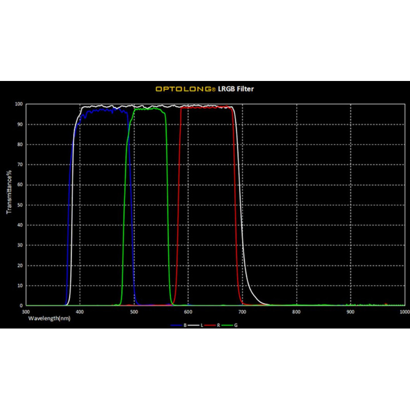 Filtre Optolong LRGB Filter-Set 1,25