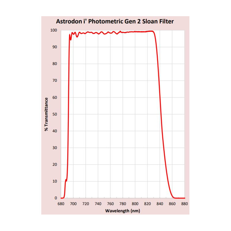 Astrodon Sloan Photometrie-Filter 49.7mm 695/844