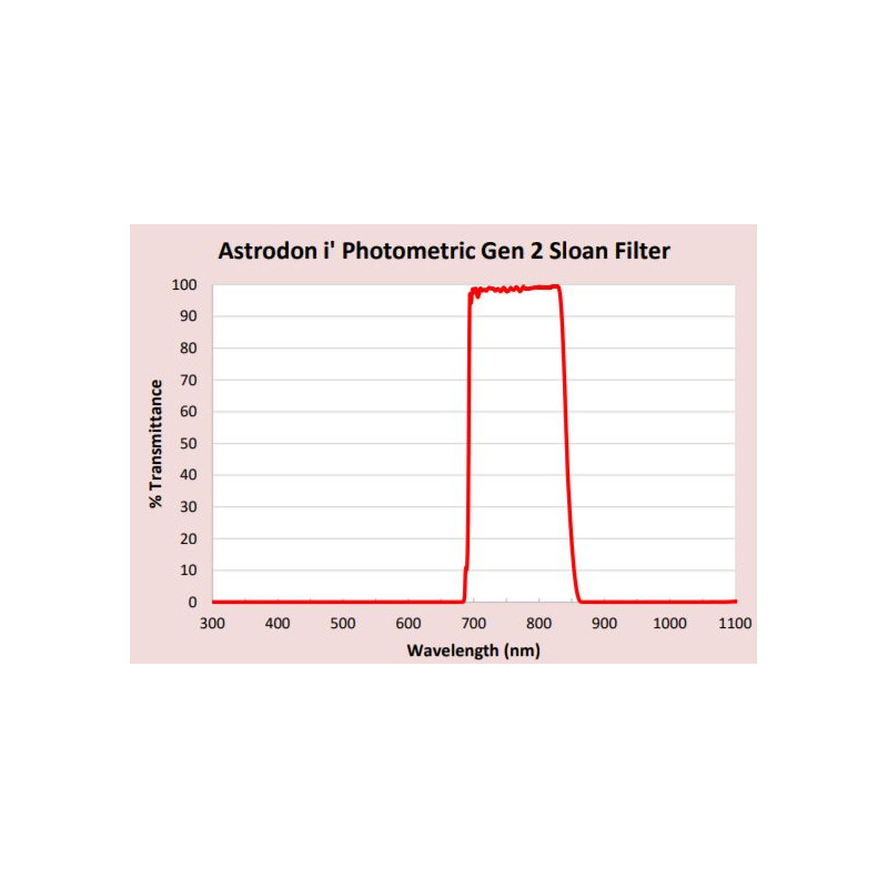 Astrodon Sloan Photometrie-Filter 49.7mm 695/844