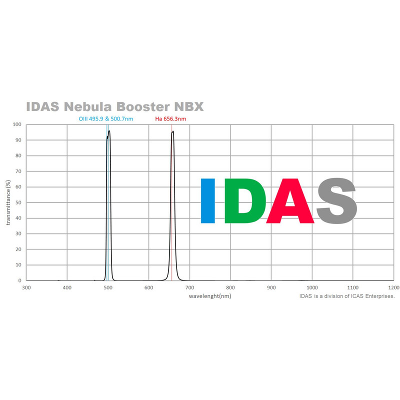 Filtre IDAS Nebula Booster NBX 48mm