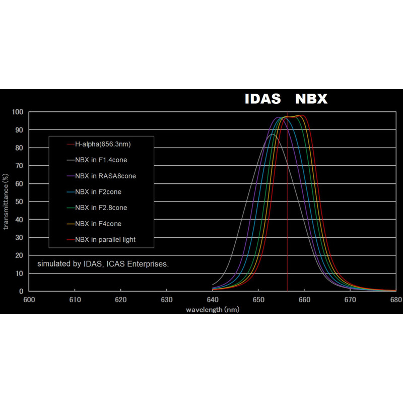 Filtre IDAS Nebula Booster NBX 48mm