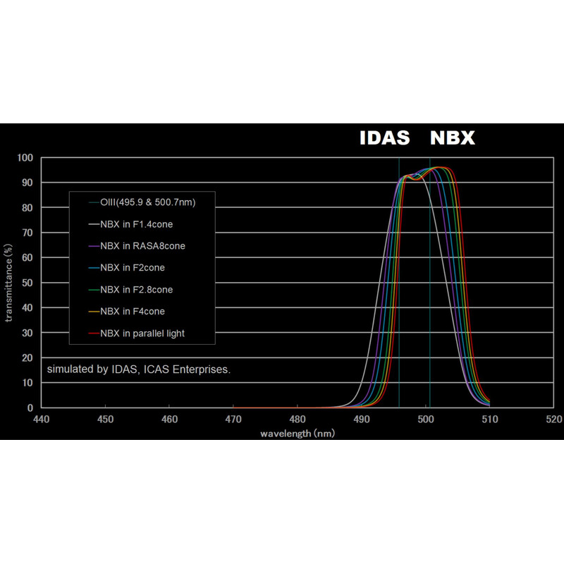 Filtre IDAS Nebula Booster NBX 48mm