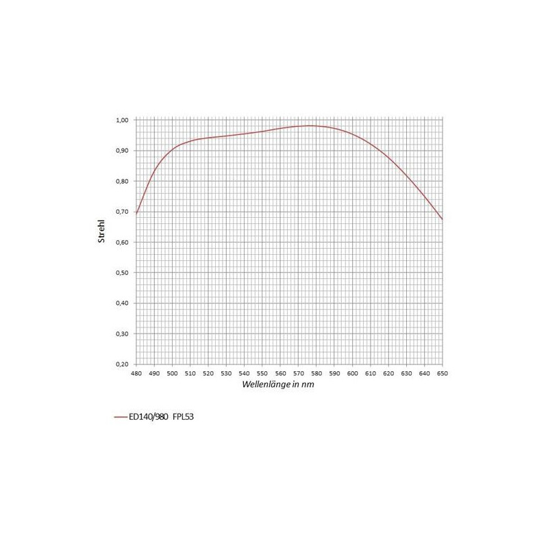 lentille APM AP 140/980 SD