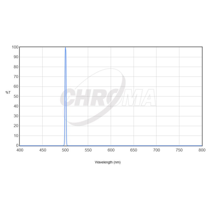 Filtre Chroma OIII 36 mm sans monture, 3 nm