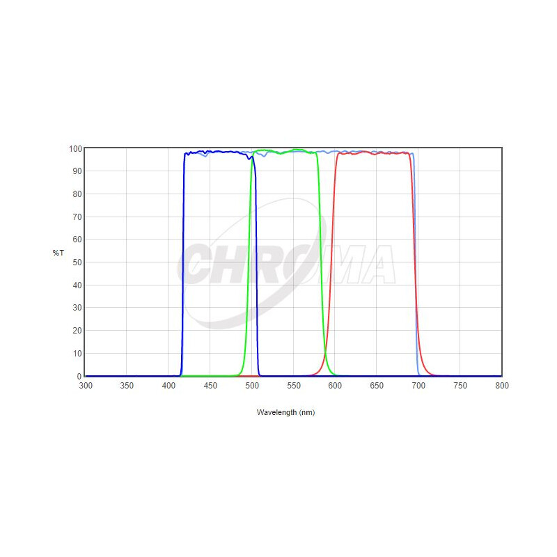 Filtre Chroma LRGB Set 36mm