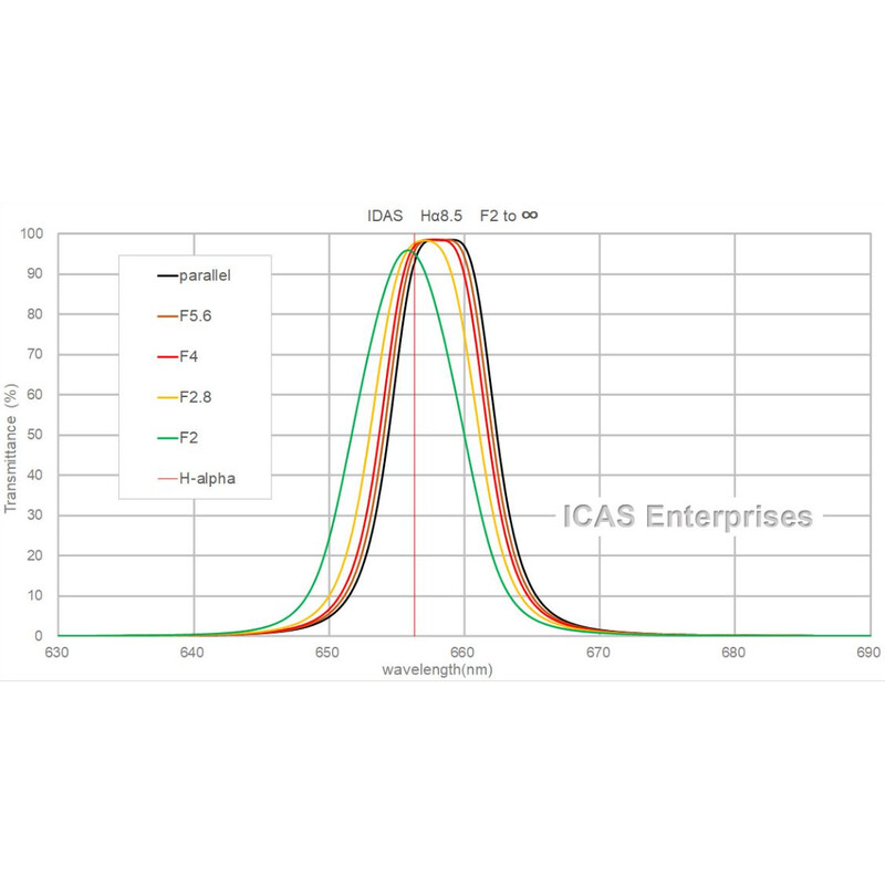 Filtre IDAS H-Alpha 8.5nm Type G 52mm