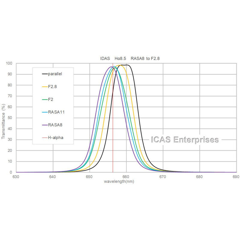 IDAS Filter H-Alpha 8.5nm Type S 52mm