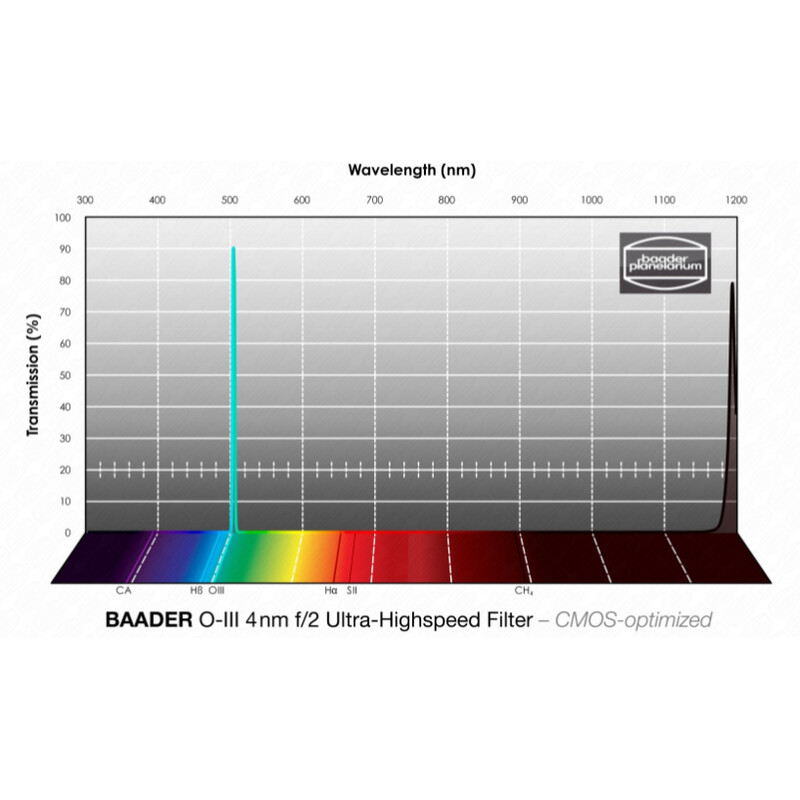 Baader Filter OIII CMOS f/2 Ultra-Highspeed 50x50mm