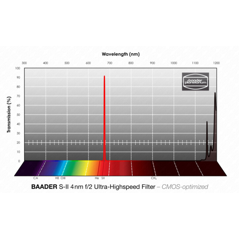 Filtre Baader SII CMOS f/2 Ultra-Highspeed 65x65mm